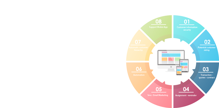 Customer relationship management (CRM)